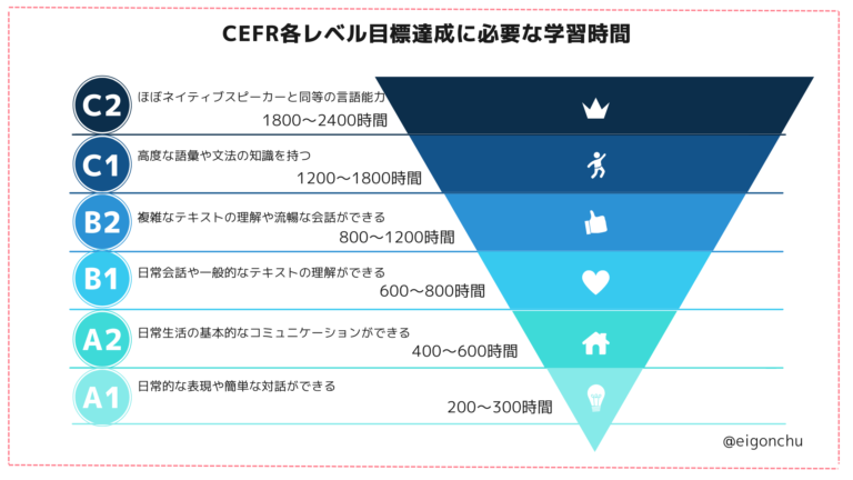 英語を習得するのに必要な時間は？目指すレベル別に学習時間と学習方法